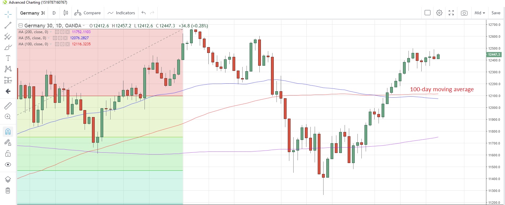 DE30EUR Daily Chart