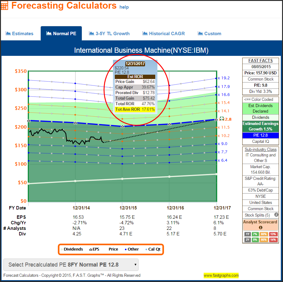IBM Forecasting Calculator