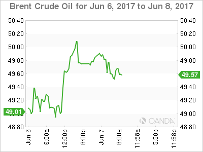 Brent Crude Oil June 6-8 Chart