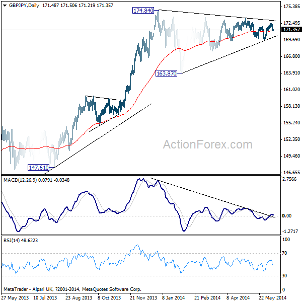 GBP/JPY Daily