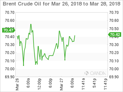 Brent Crude Chart