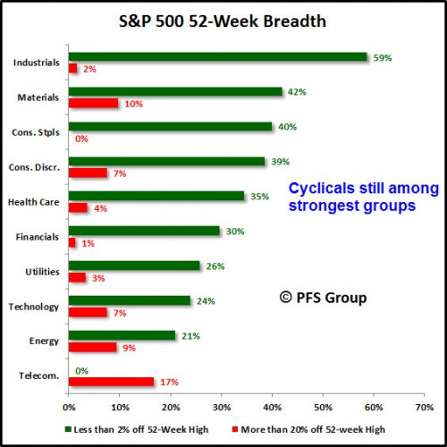 S&P 500 52 Week Breadth