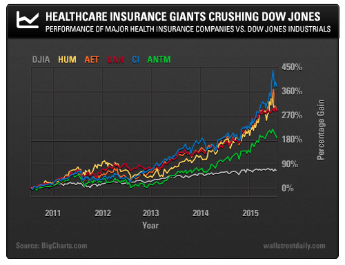 Healthcare Insurance Giants Crushing Dow Jones