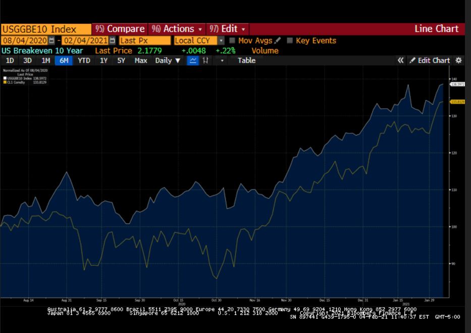 US Breakeven 10 Y vs WTI Futures Index Chart