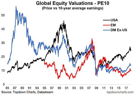 Global Equity Valuationm - PE10 1985-2018