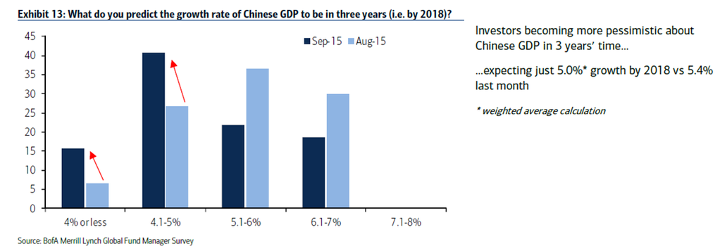 Chinese Growth