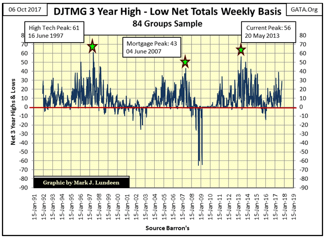 DJTMG 3 Year High-Low Net Total Weekly Basis