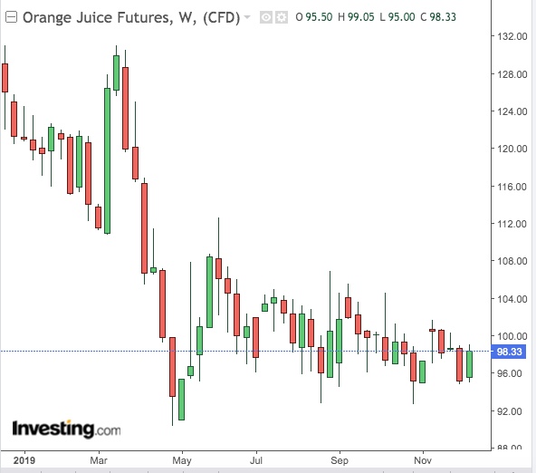 Fcoj Futures Chart