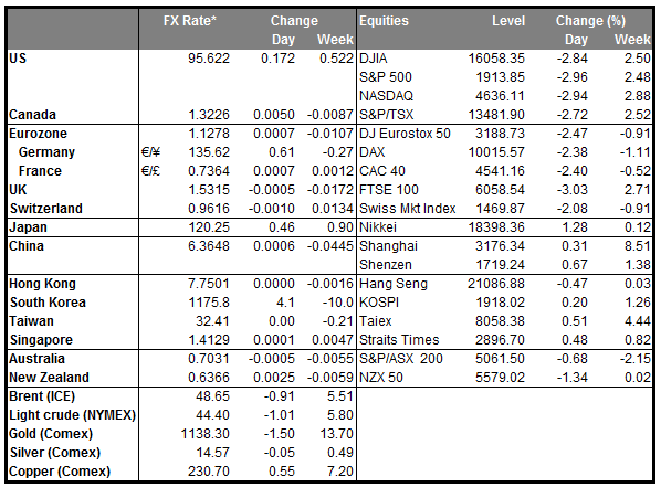 Markets Summary