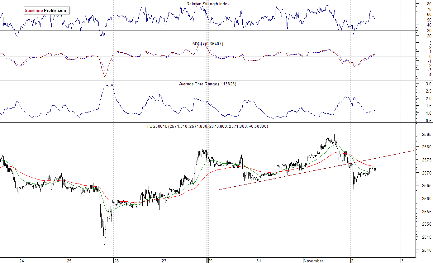 FUS50015 Chart