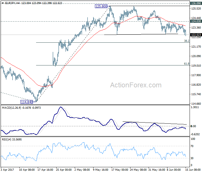 EUR/JPY 4 Hours Chart