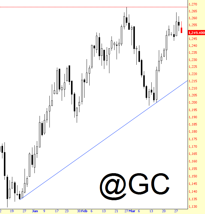 Gold Chart