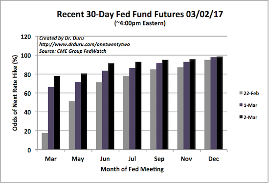 Rate-Hike Odds