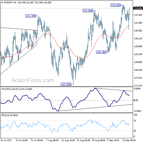 EUR/JPY 4 Hours Chart