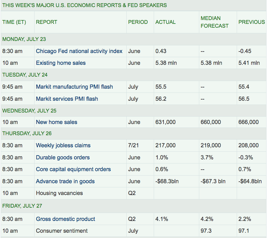 Week's Major US Economic Reports & Fed Speakers