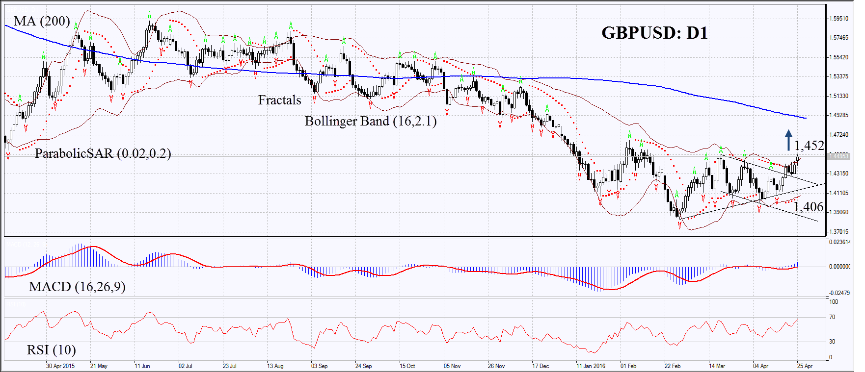 Gbp usd