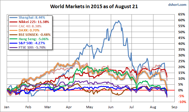 World Markets 2015 as of August 21