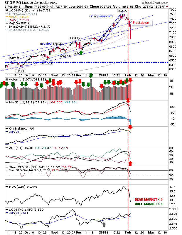 COMPQ Daily Chart