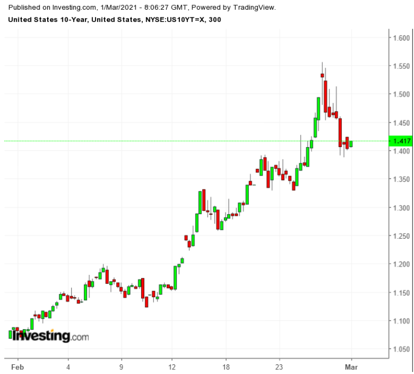 UST 10Y 300-Minute Chart