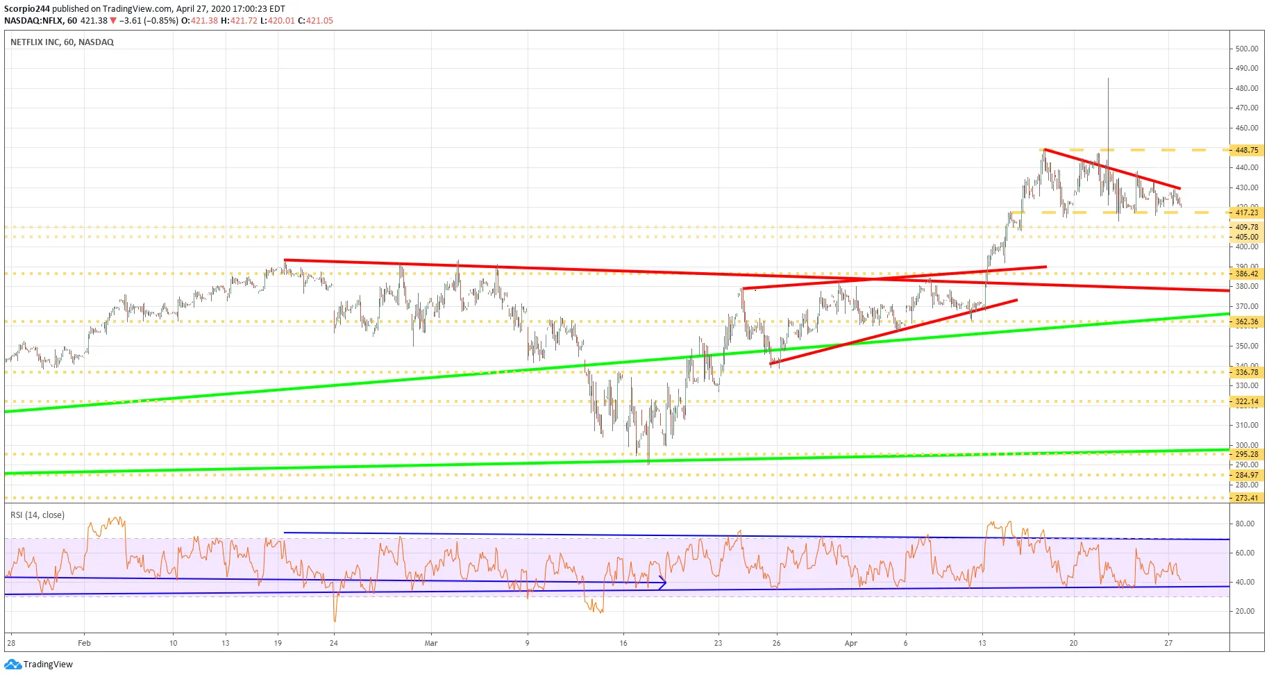 Netflix Inc Daily Chart