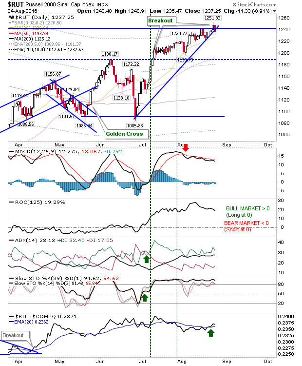 RUT Daily Chart