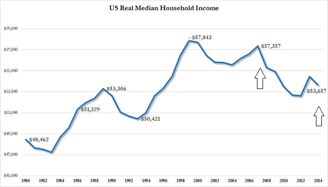 US real median income