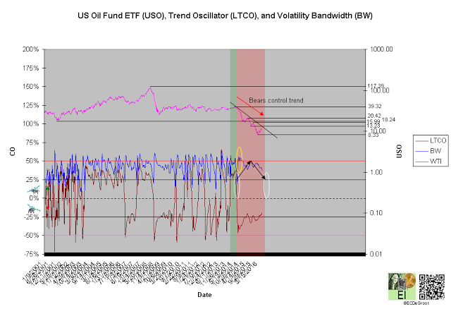 US Oil Trend trend Oscillator