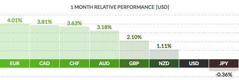 USD 1-Month Relative Performance