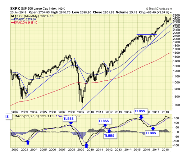 SPX Monthly Chart