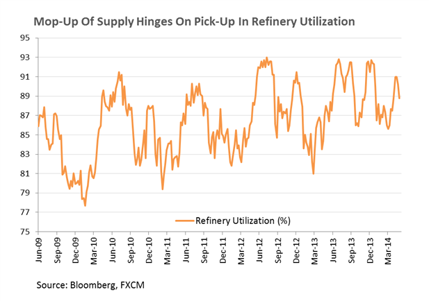 Refinery Utilization% Chart