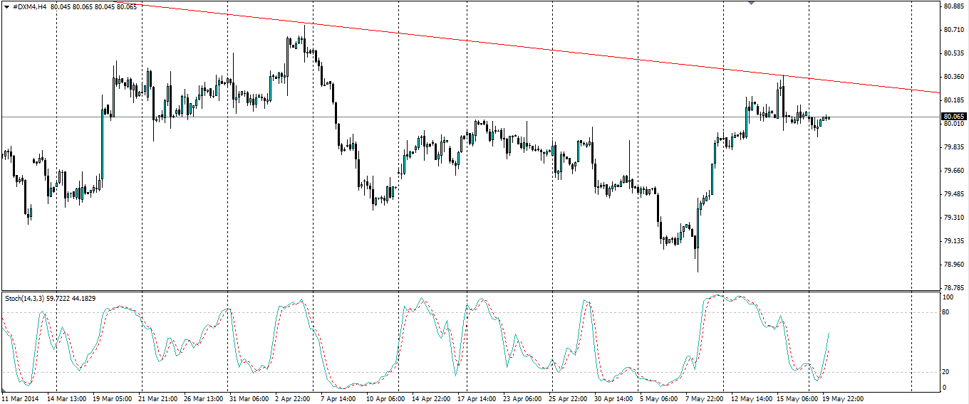 Dollar Index