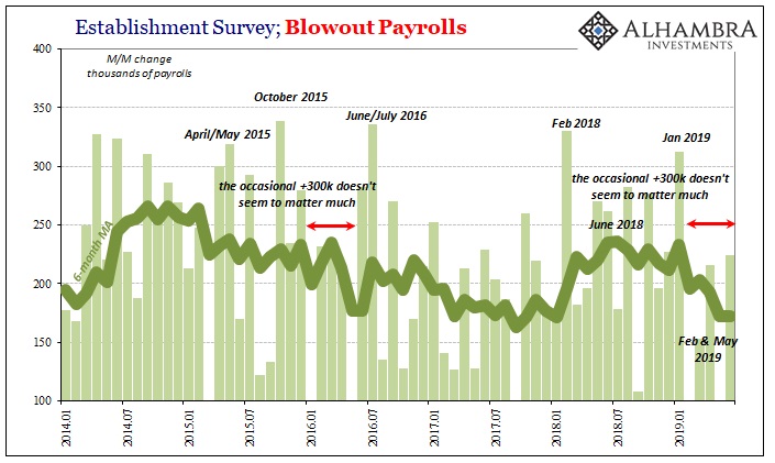 Establishment Survey, Blowout Payrolls