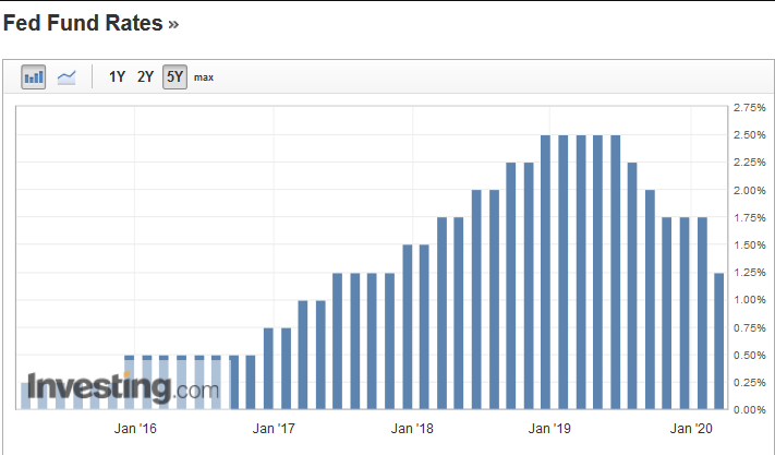 Fed Funds Rate