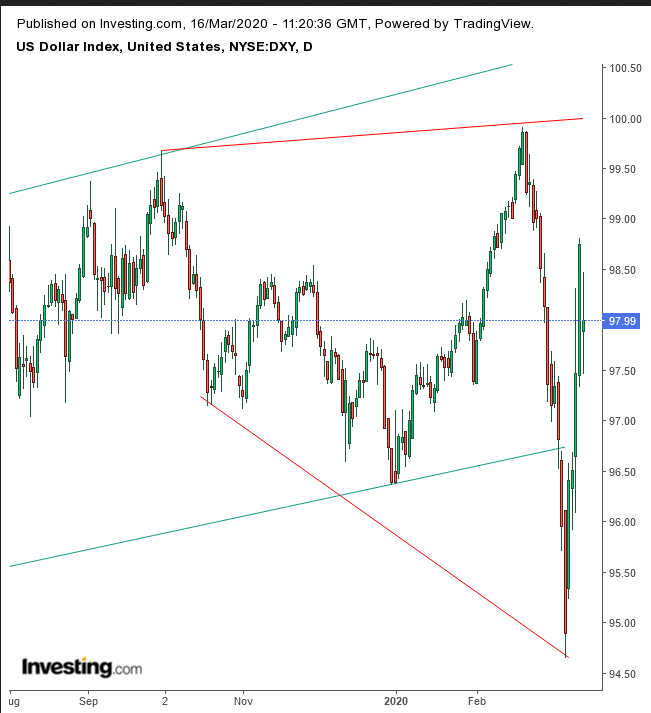 DXY Daily Chart