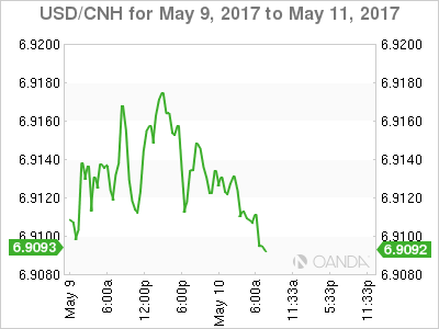 USD/CNH For May 9 - 11, 2017