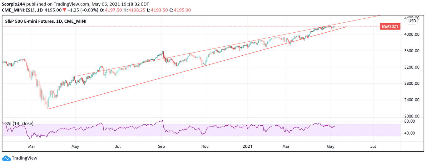 S&P 500 E-Mini Futures Daily Chart