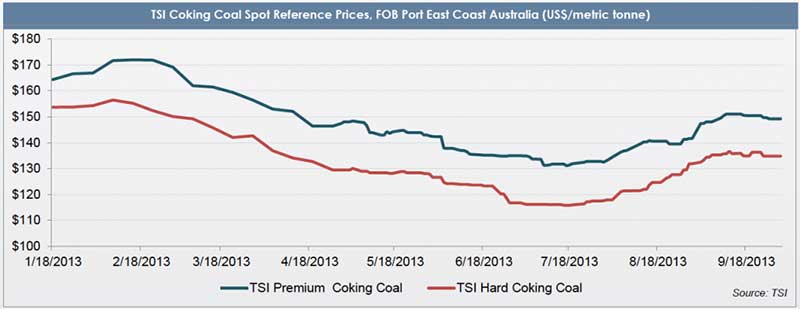 TSI Coking Coal Spot Reference