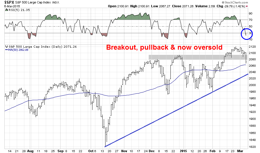 SPX Daily with RSI-5