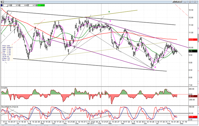 United States Oil Fund