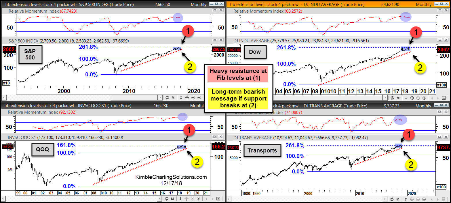 US Stock Fibonacci Extension Levels