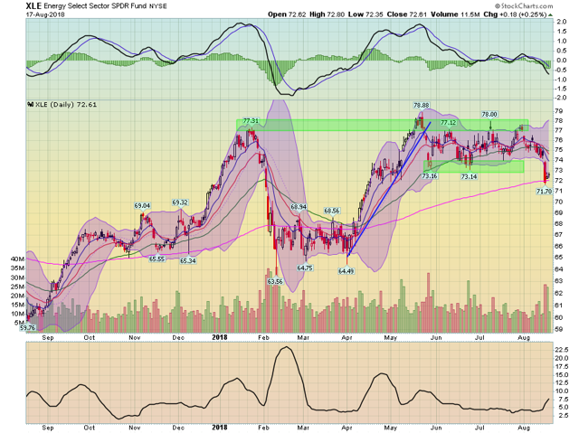 XLE Daily Chart