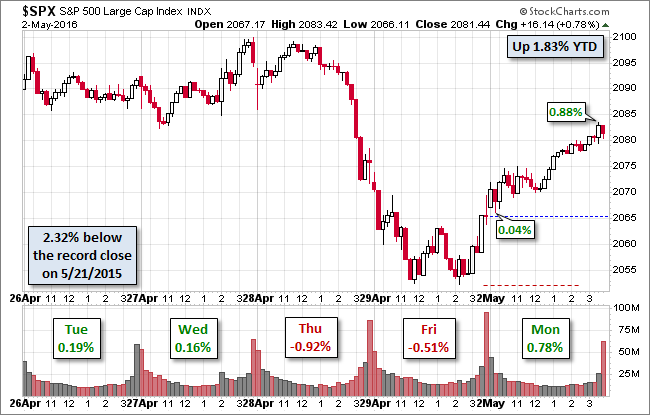 S&P 500 Chart