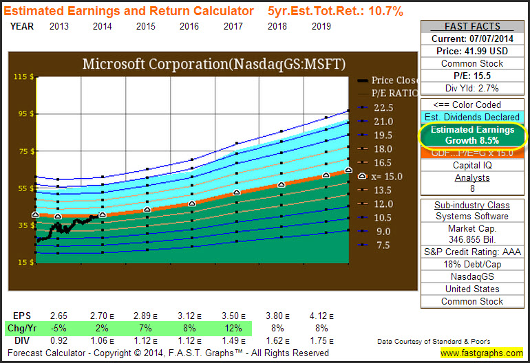 MSFT Estimated Earnings and Return