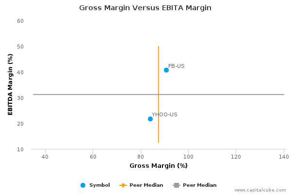 Gross Margin Versus EBITA Margin