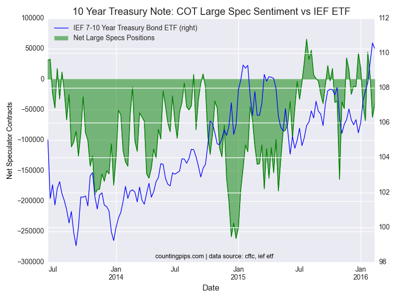 10-Year Treasury Note: COT Large Spec Sentiment vs IEF ETF