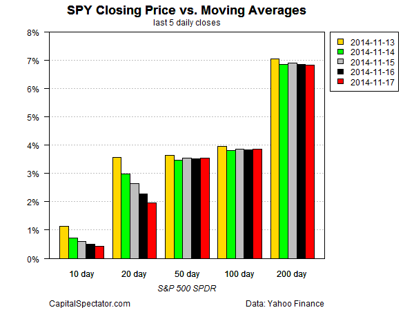 SPY Closing Price vs MAs (Last 5 Daily Closes)
