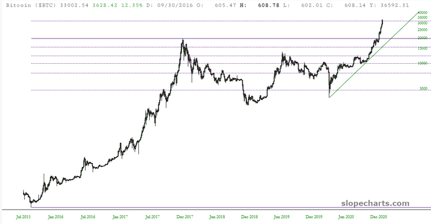 BTC Price Chart