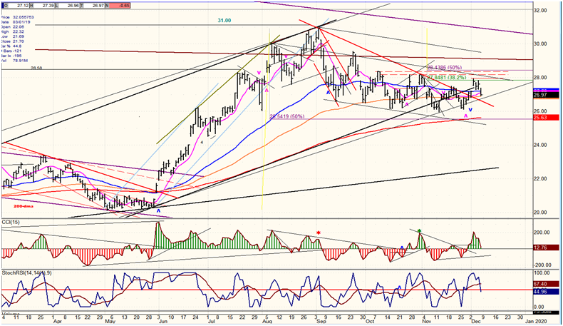 GDX Weekly Chart