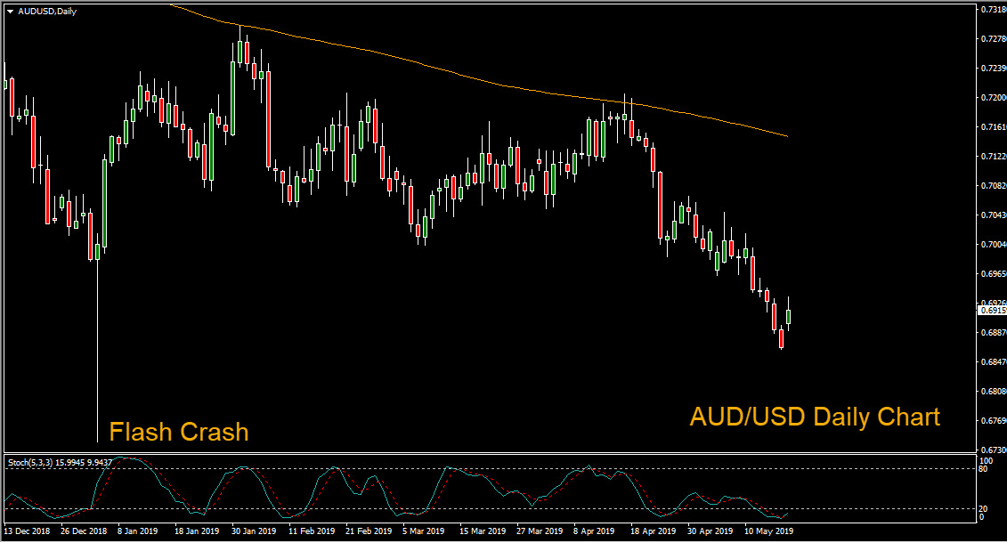 Daily AUD/USD