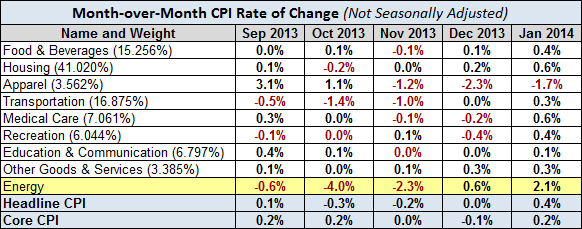 Inflation breakdown table-MoM